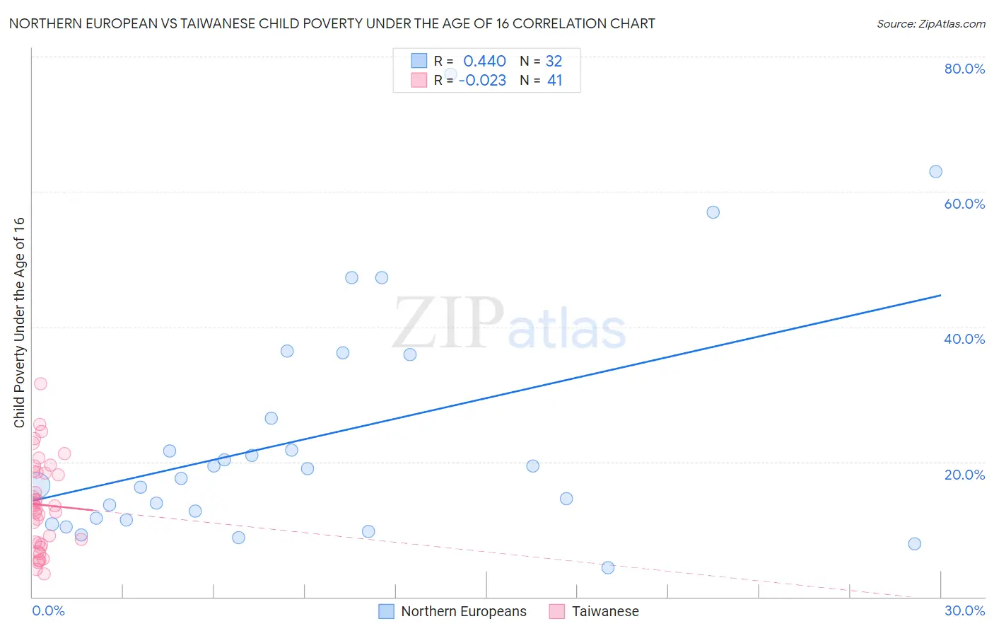 Northern European vs Taiwanese Child Poverty Under the Age of 16