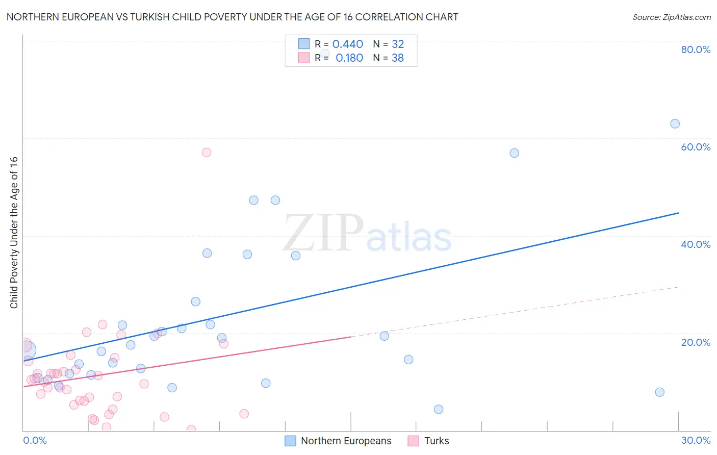 Northern European vs Turkish Child Poverty Under the Age of 16