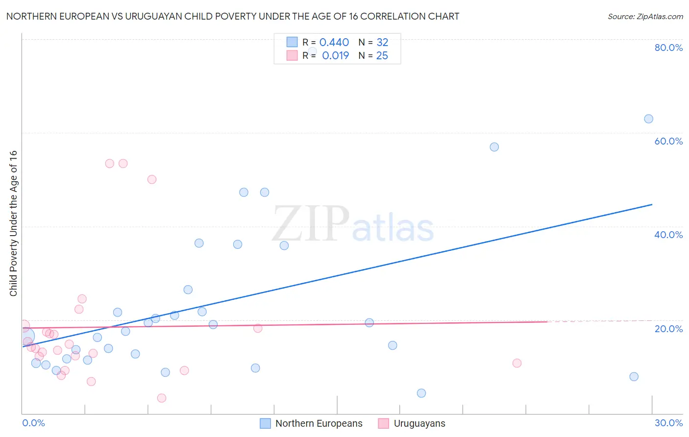 Northern European vs Uruguayan Child Poverty Under the Age of 16