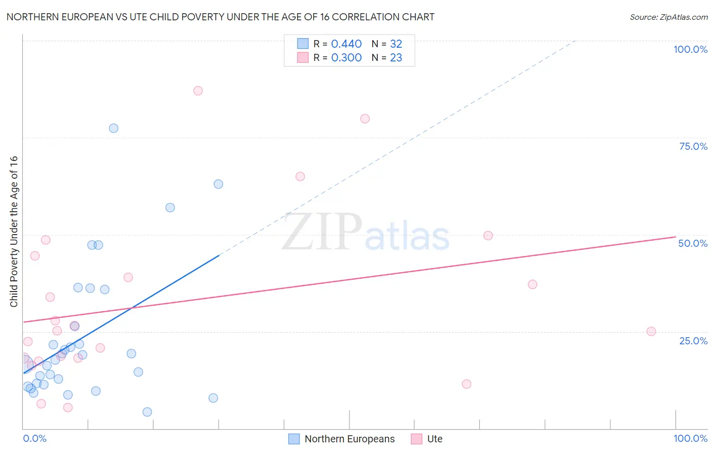 Northern European vs Ute Child Poverty Under the Age of 16