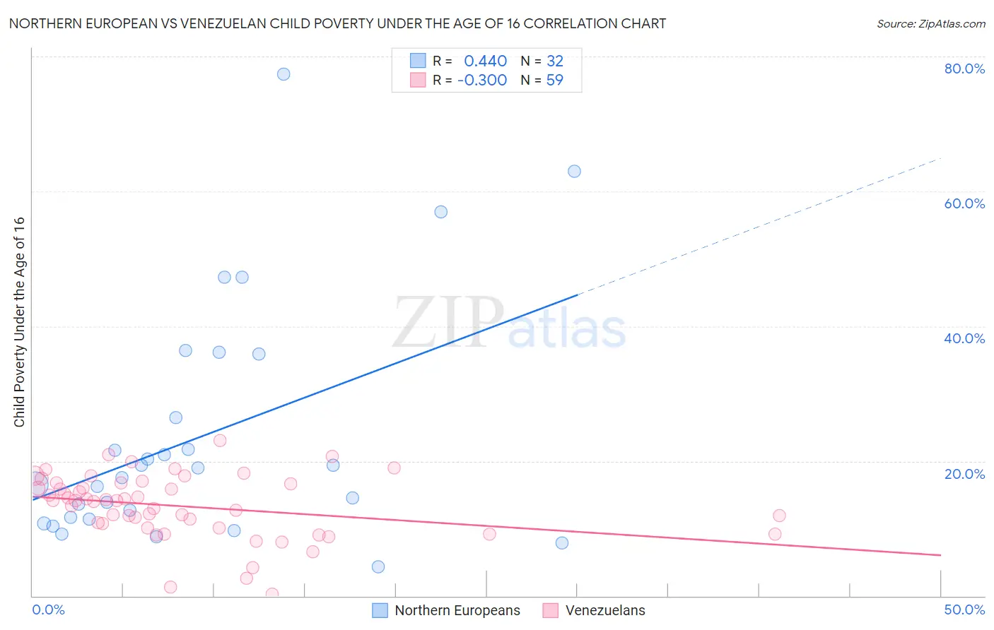 Northern European vs Venezuelan Child Poverty Under the Age of 16