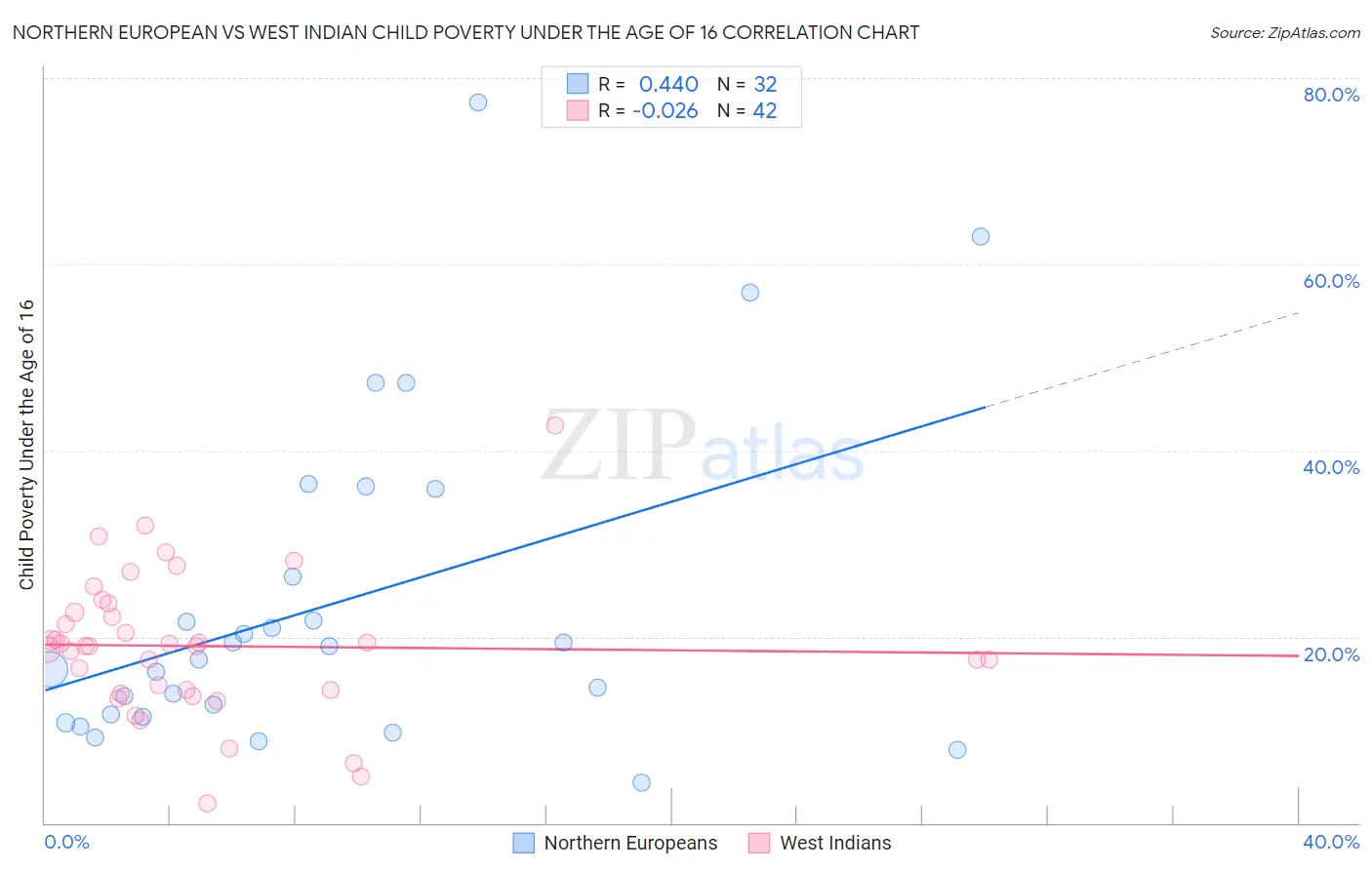 Northern European vs West Indian Child Poverty Under the Age of 16