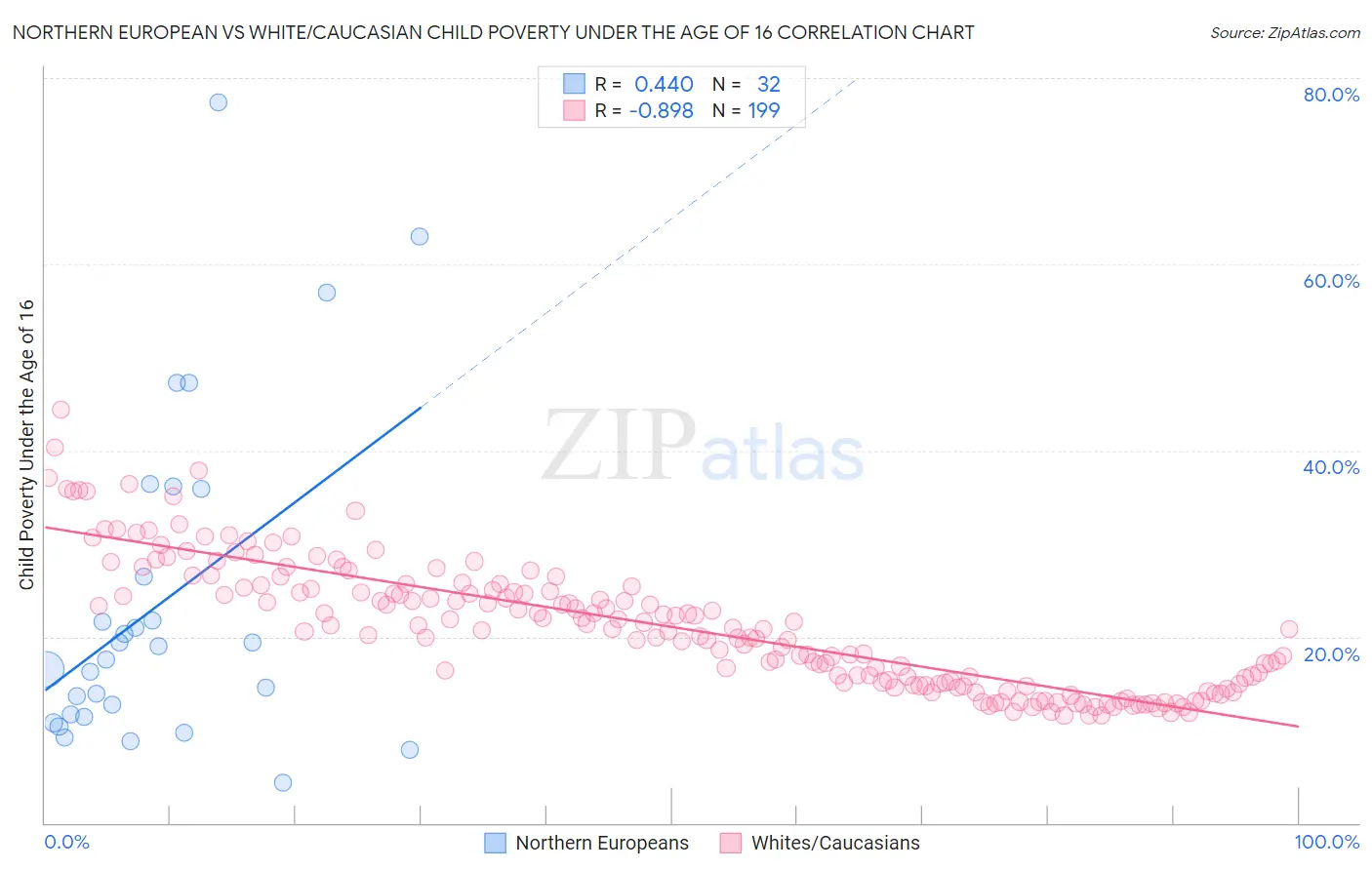 Northern European vs White/Caucasian Child Poverty Under the Age of 16