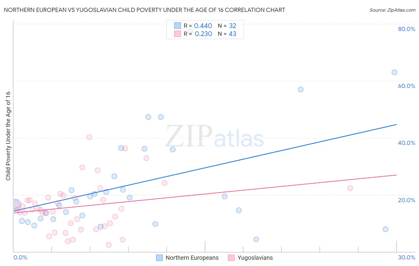 Northern European vs Yugoslavian Child Poverty Under the Age of 16