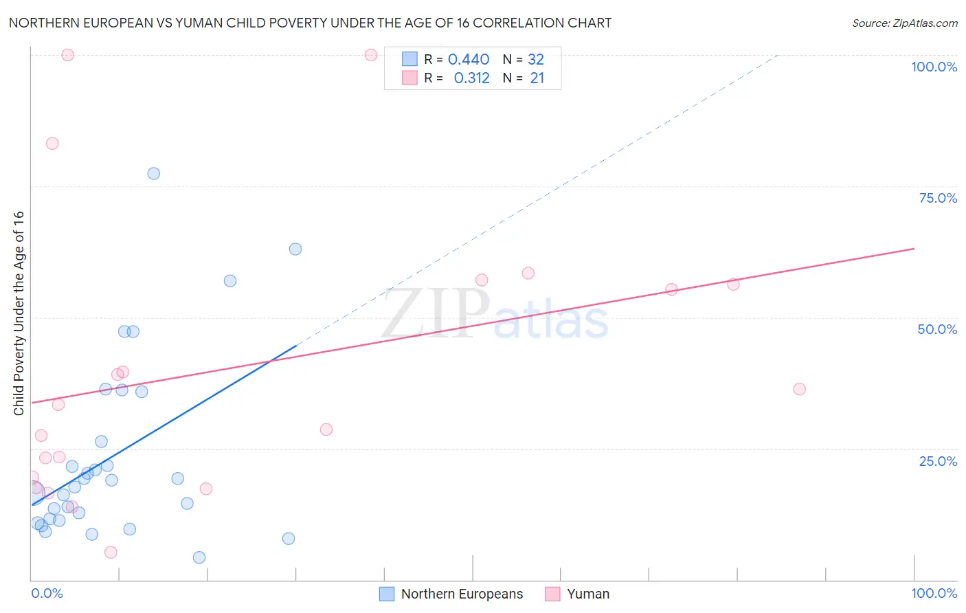 Northern European vs Yuman Child Poverty Under the Age of 16