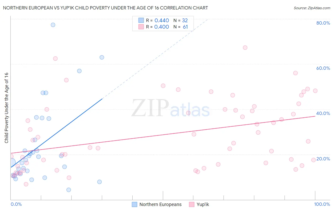 Northern European vs Yup'ik Child Poverty Under the Age of 16