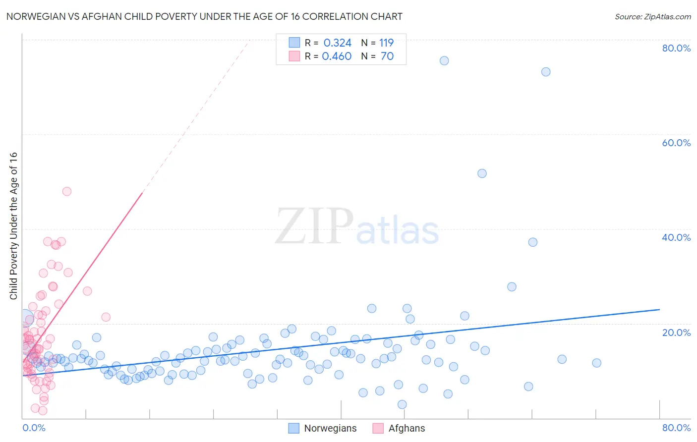 Norwegian vs Afghan Child Poverty Under the Age of 16