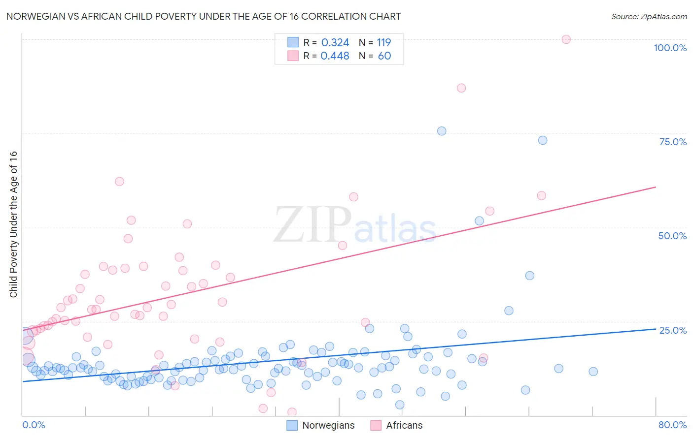 Norwegian vs African Child Poverty Under the Age of 16