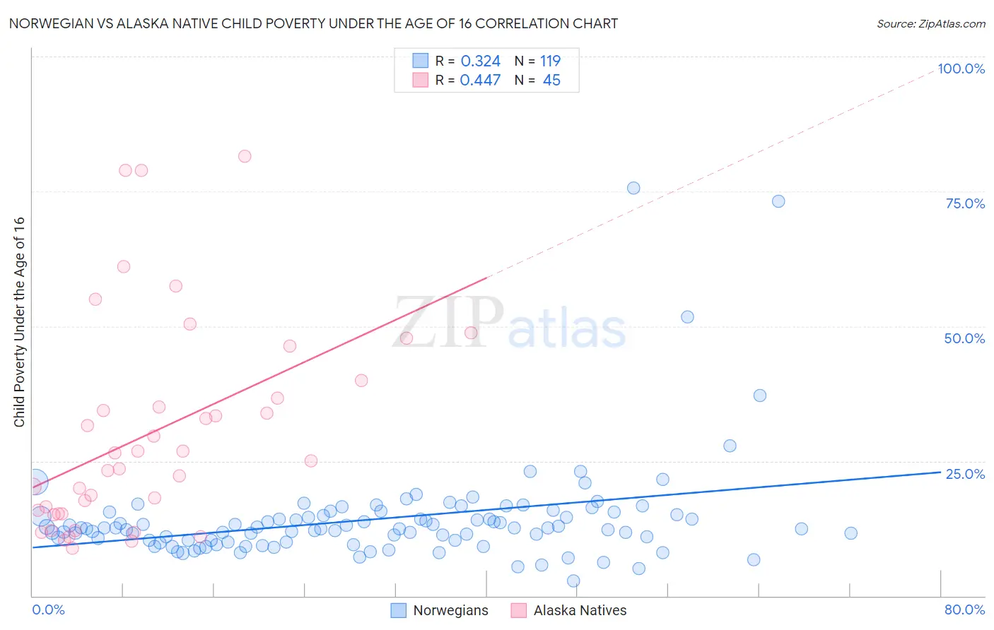 Norwegian vs Alaska Native Child Poverty Under the Age of 16