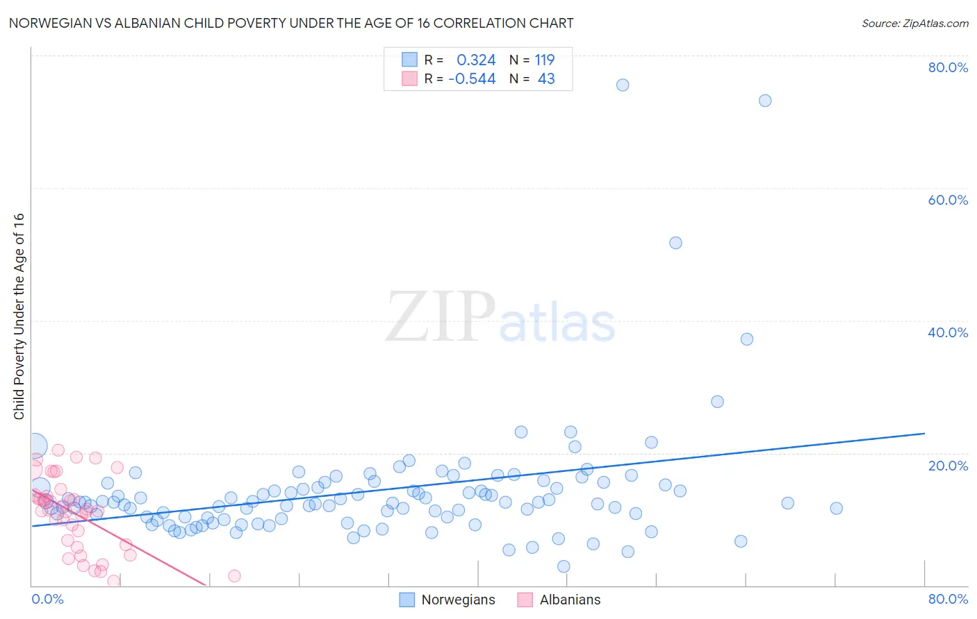 Norwegian vs Albanian Child Poverty Under the Age of 16