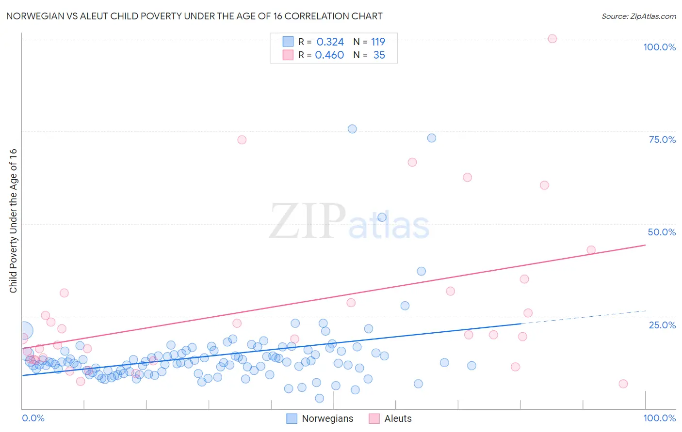Norwegian vs Aleut Child Poverty Under the Age of 16