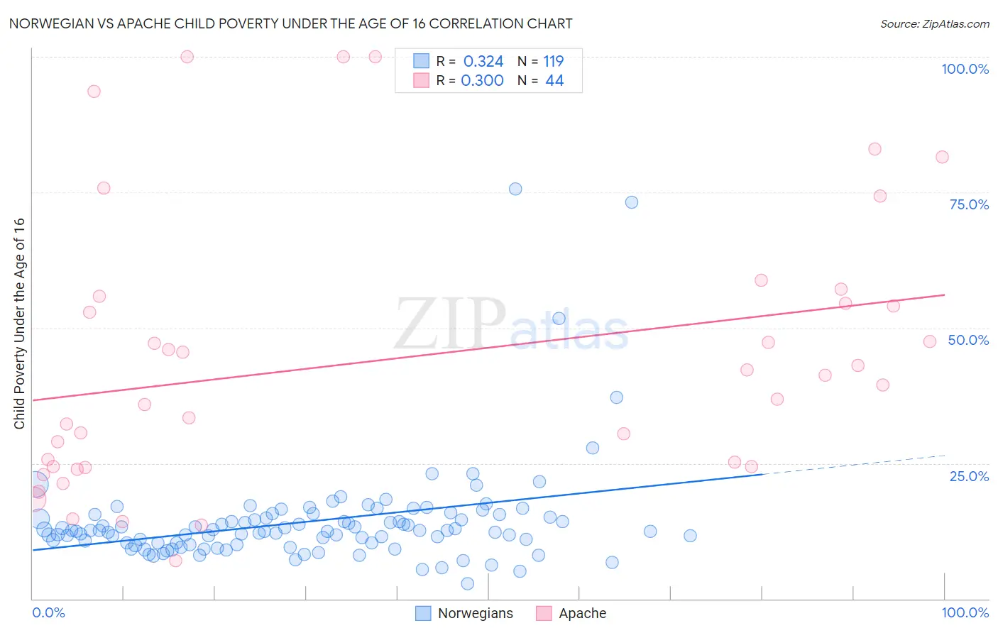 Norwegian vs Apache Child Poverty Under the Age of 16