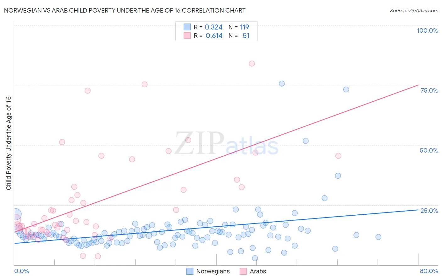 Norwegian vs Arab Child Poverty Under the Age of 16