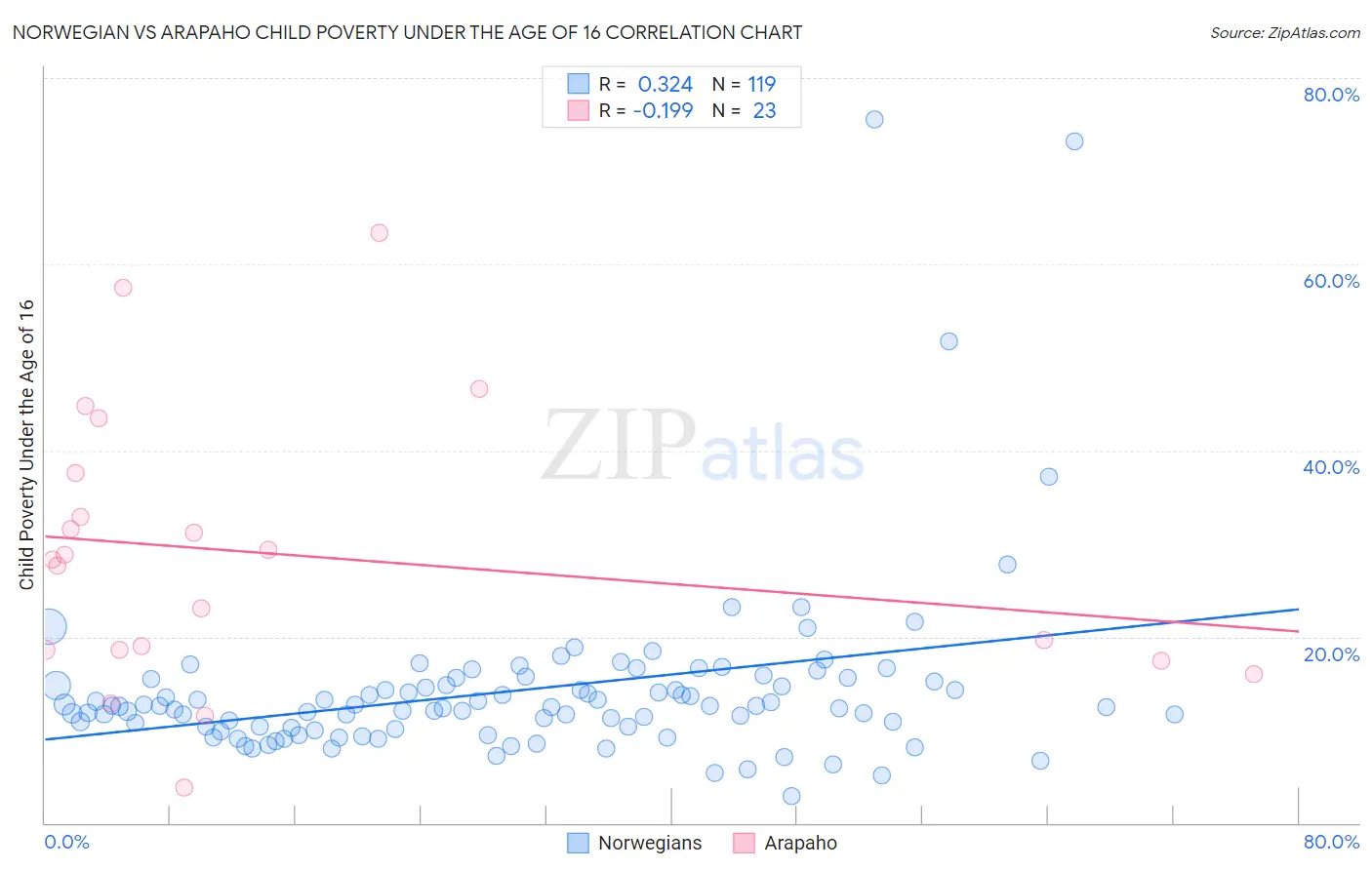 Norwegian vs Arapaho Child Poverty Under the Age of 16