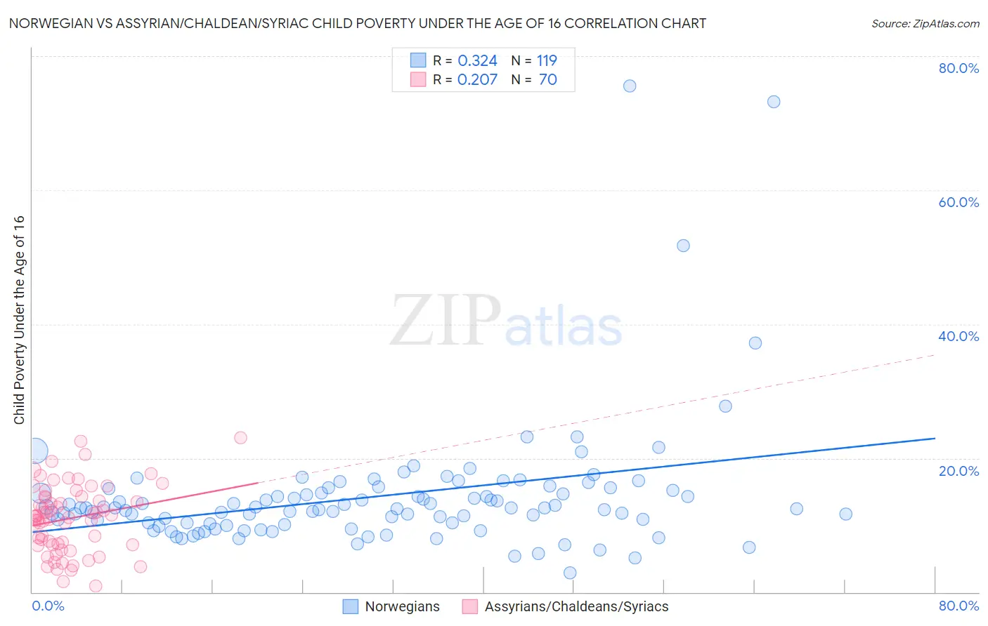 Norwegian vs Assyrian/Chaldean/Syriac Child Poverty Under the Age of 16