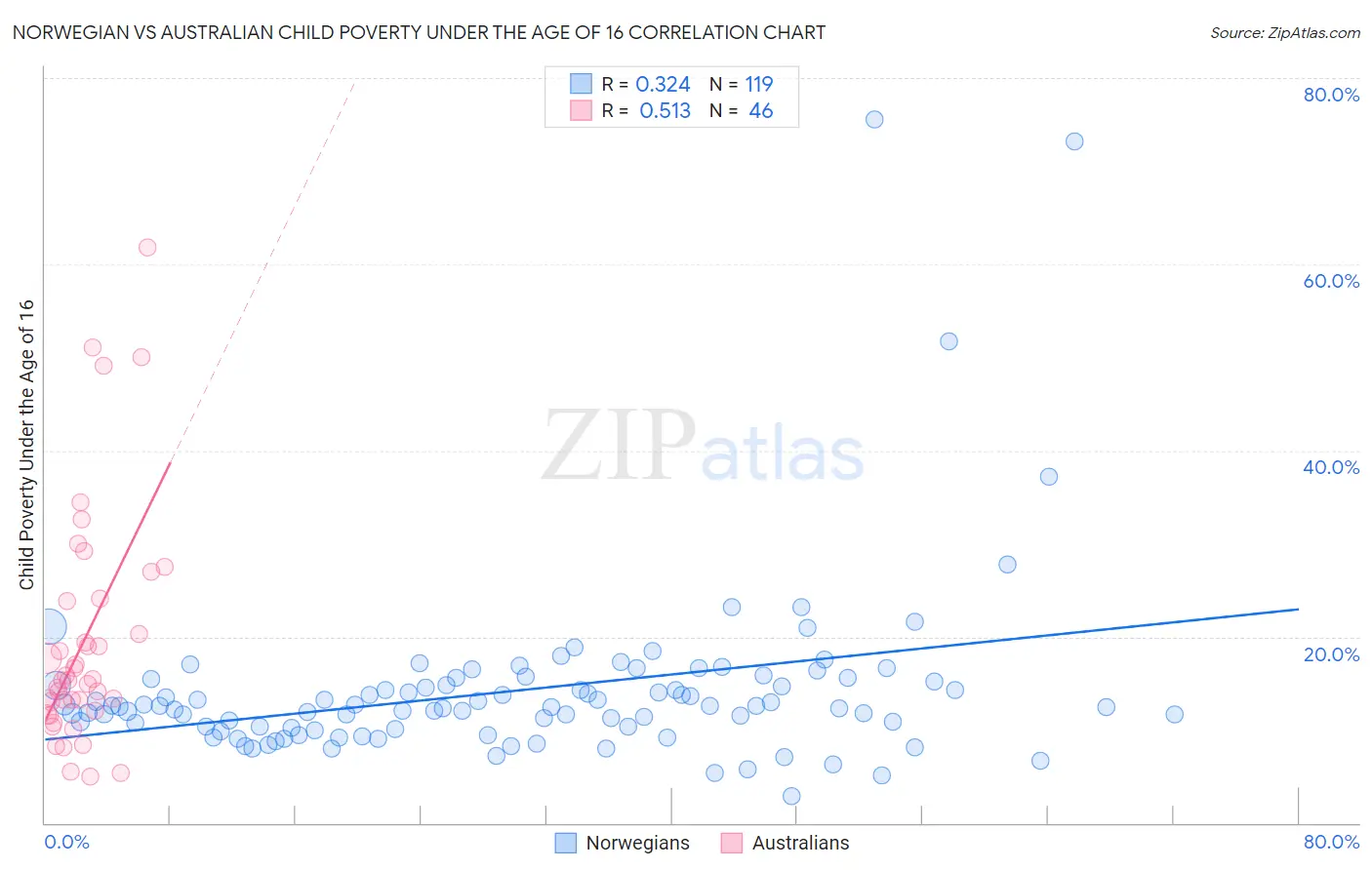 Norwegian vs Australian Child Poverty Under the Age of 16