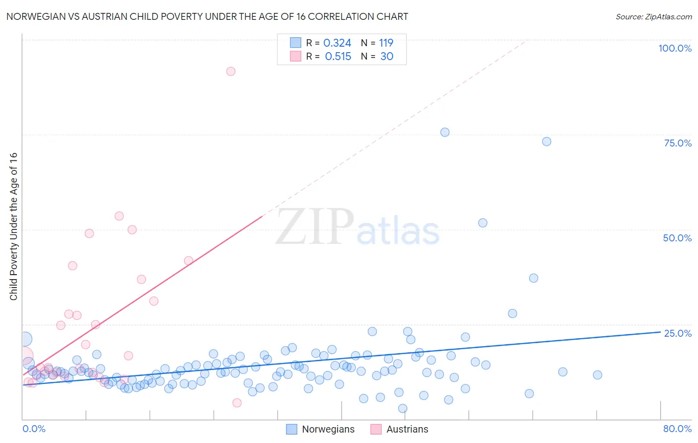 Norwegian vs Austrian Child Poverty Under the Age of 16