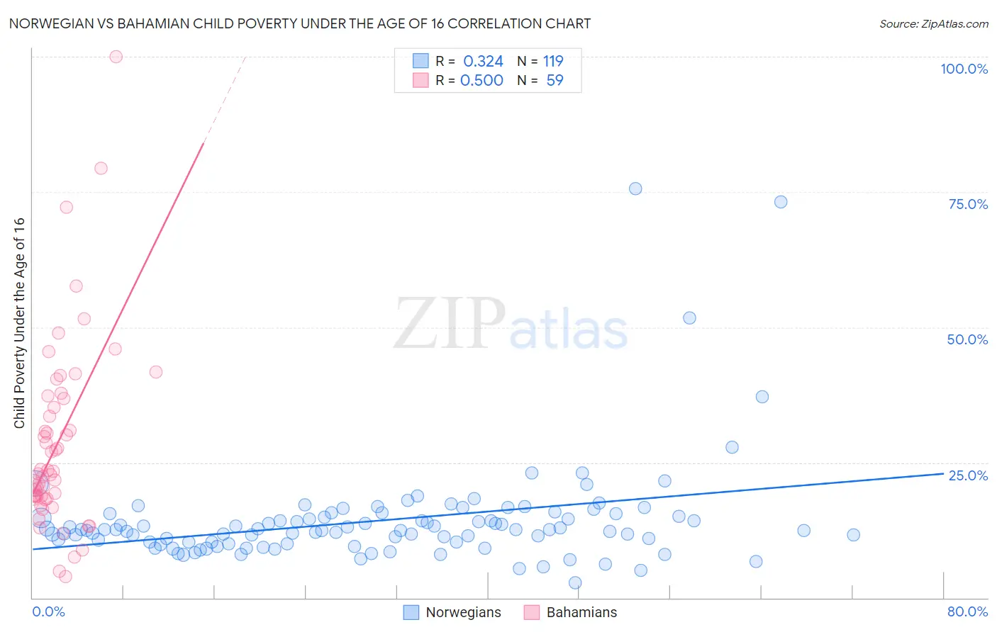 Norwegian vs Bahamian Child Poverty Under the Age of 16