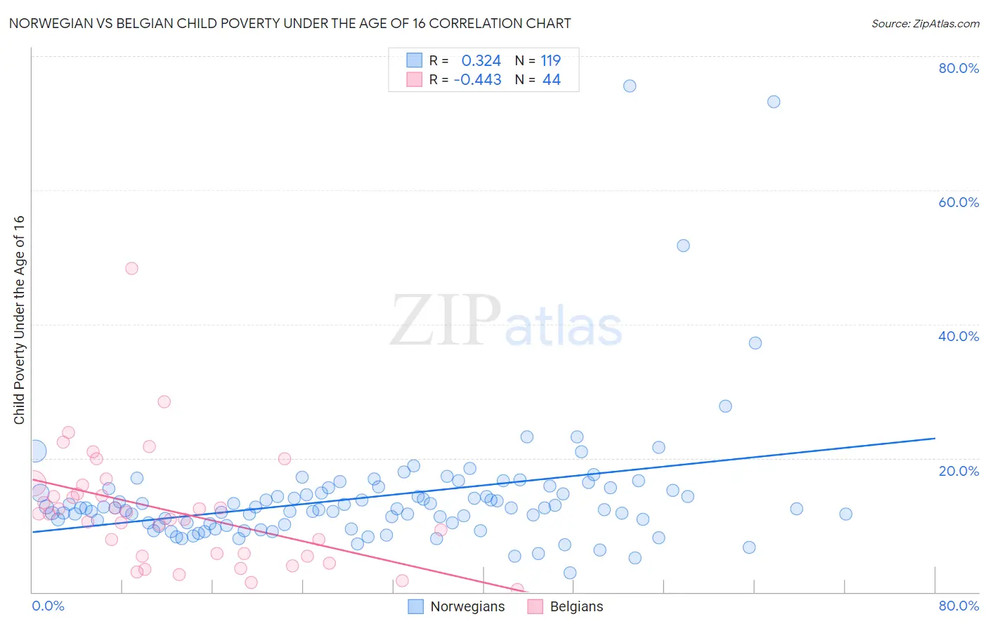 Norwegian vs Belgian Child Poverty Under the Age of 16