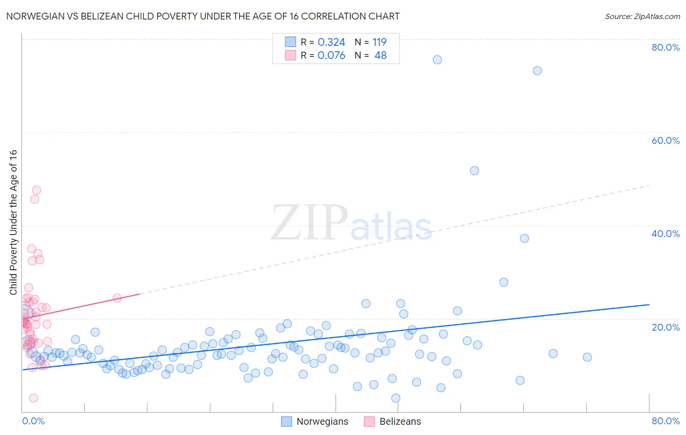 Norwegian vs Belizean Child Poverty Under the Age of 16