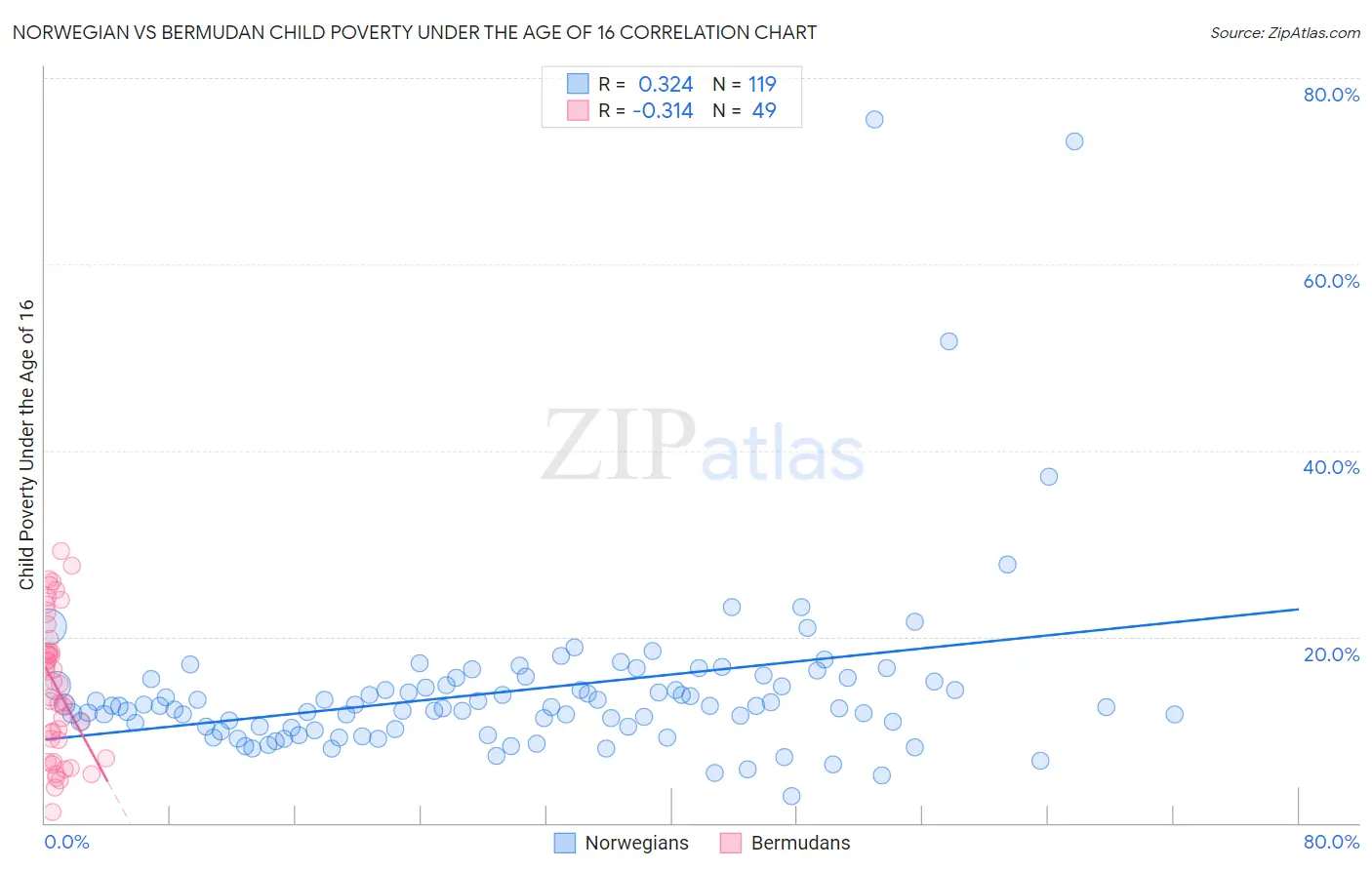 Norwegian vs Bermudan Child Poverty Under the Age of 16