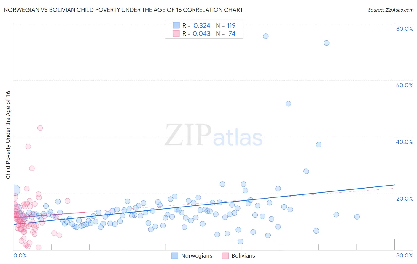 Norwegian vs Bolivian Child Poverty Under the Age of 16
