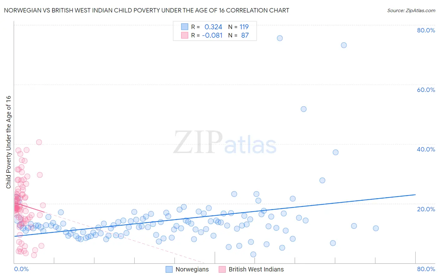 Norwegian vs British West Indian Child Poverty Under the Age of 16