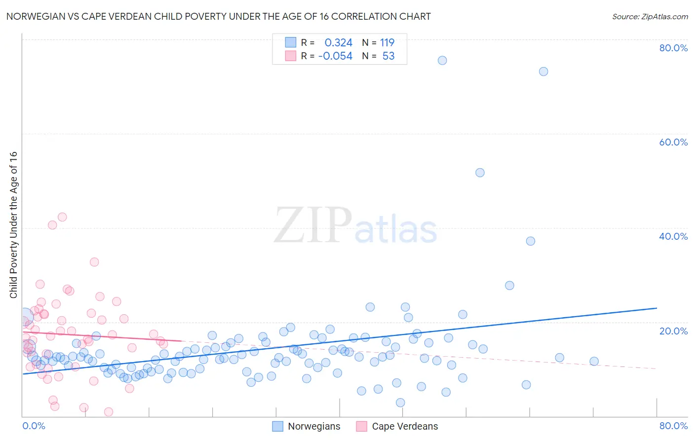 Norwegian vs Cape Verdean Child Poverty Under the Age of 16