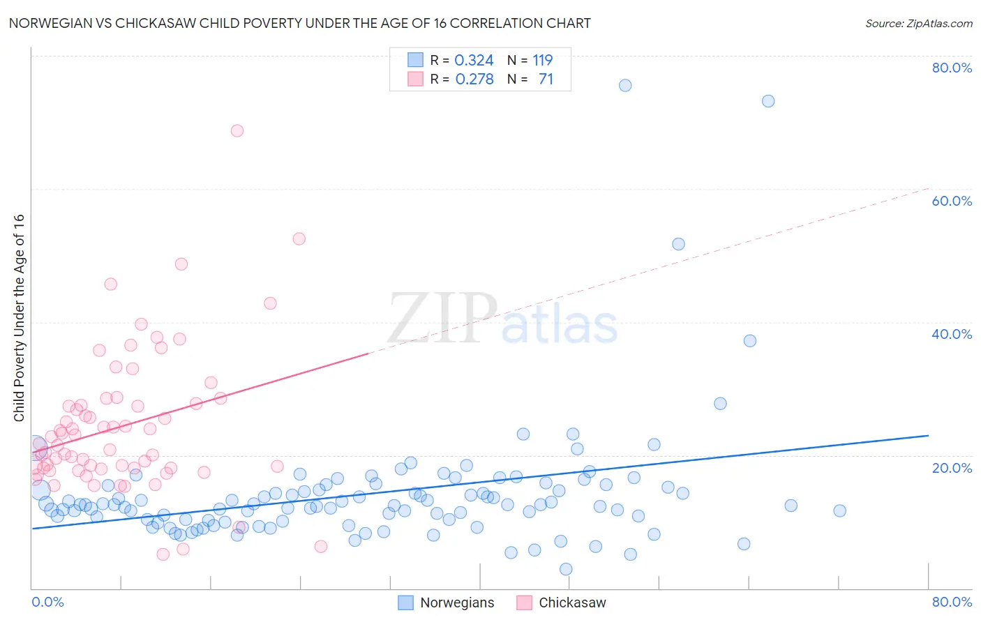 Norwegian vs Chickasaw Child Poverty Under the Age of 16
