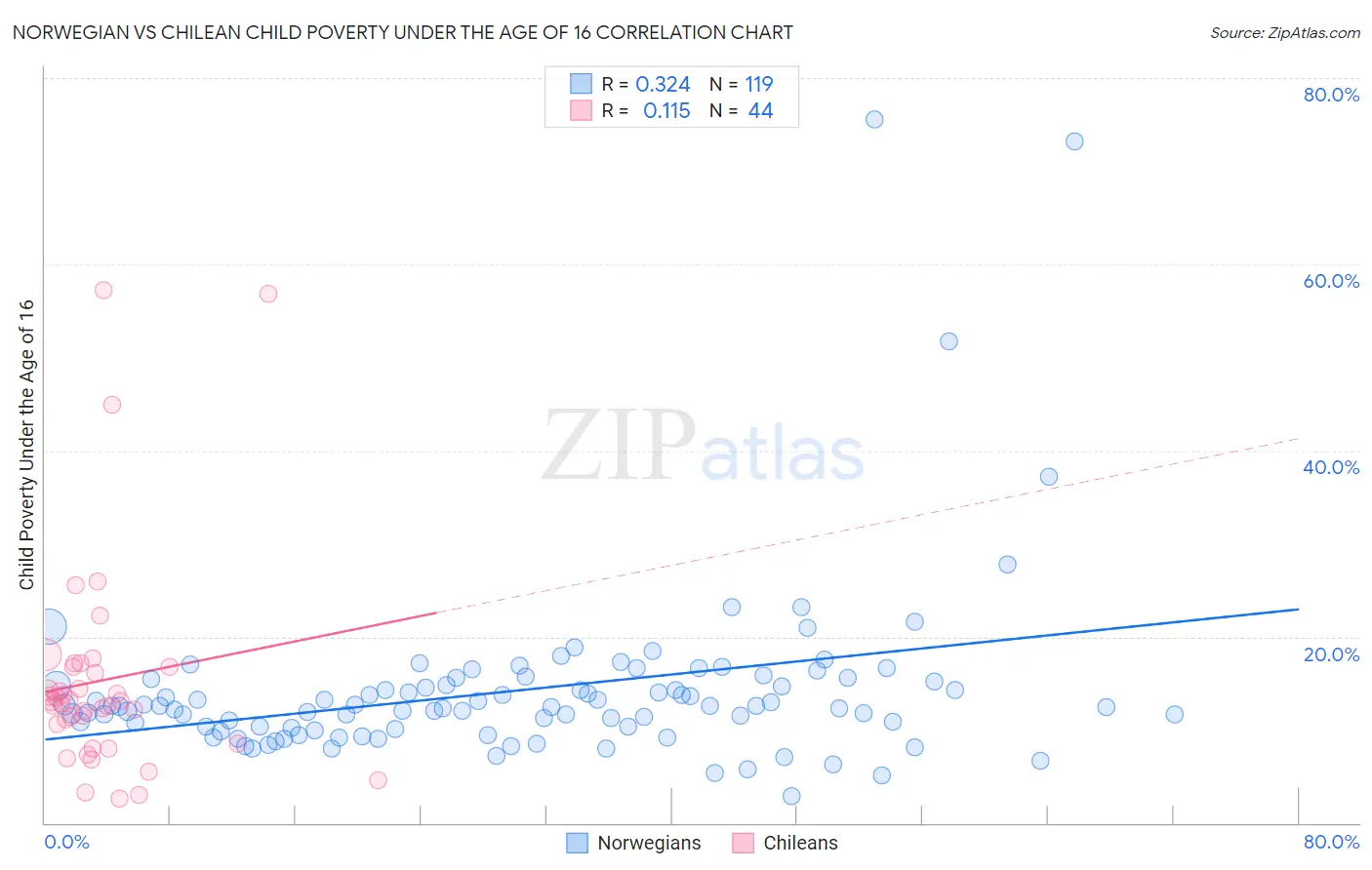 Norwegian vs Chilean Child Poverty Under the Age of 16