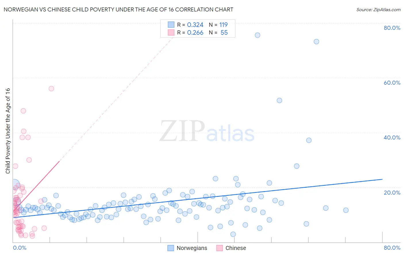 Norwegian vs Chinese Child Poverty Under the Age of 16