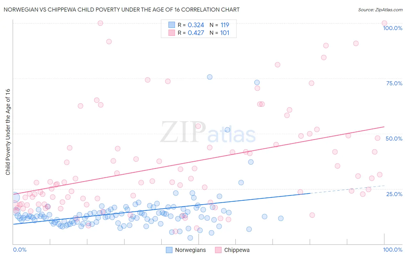 Norwegian vs Chippewa Child Poverty Under the Age of 16