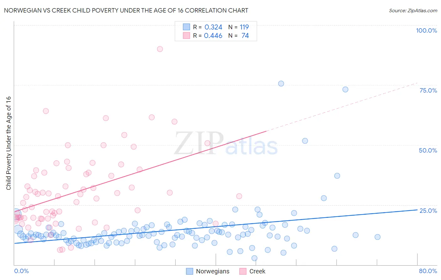 Norwegian vs Creek Child Poverty Under the Age of 16