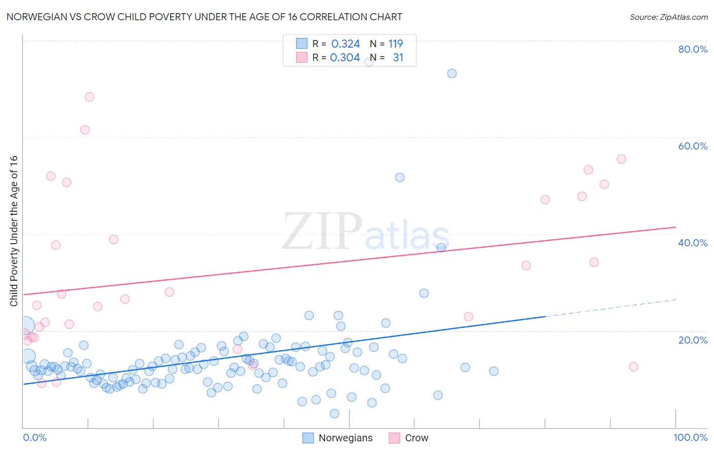 Norwegian vs Crow Child Poverty Under the Age of 16