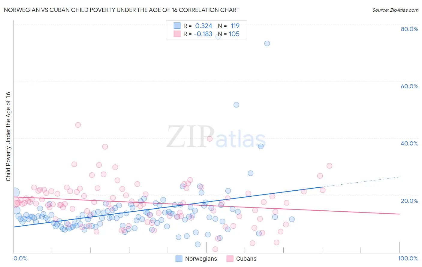 Norwegian vs Cuban Child Poverty Under the Age of 16