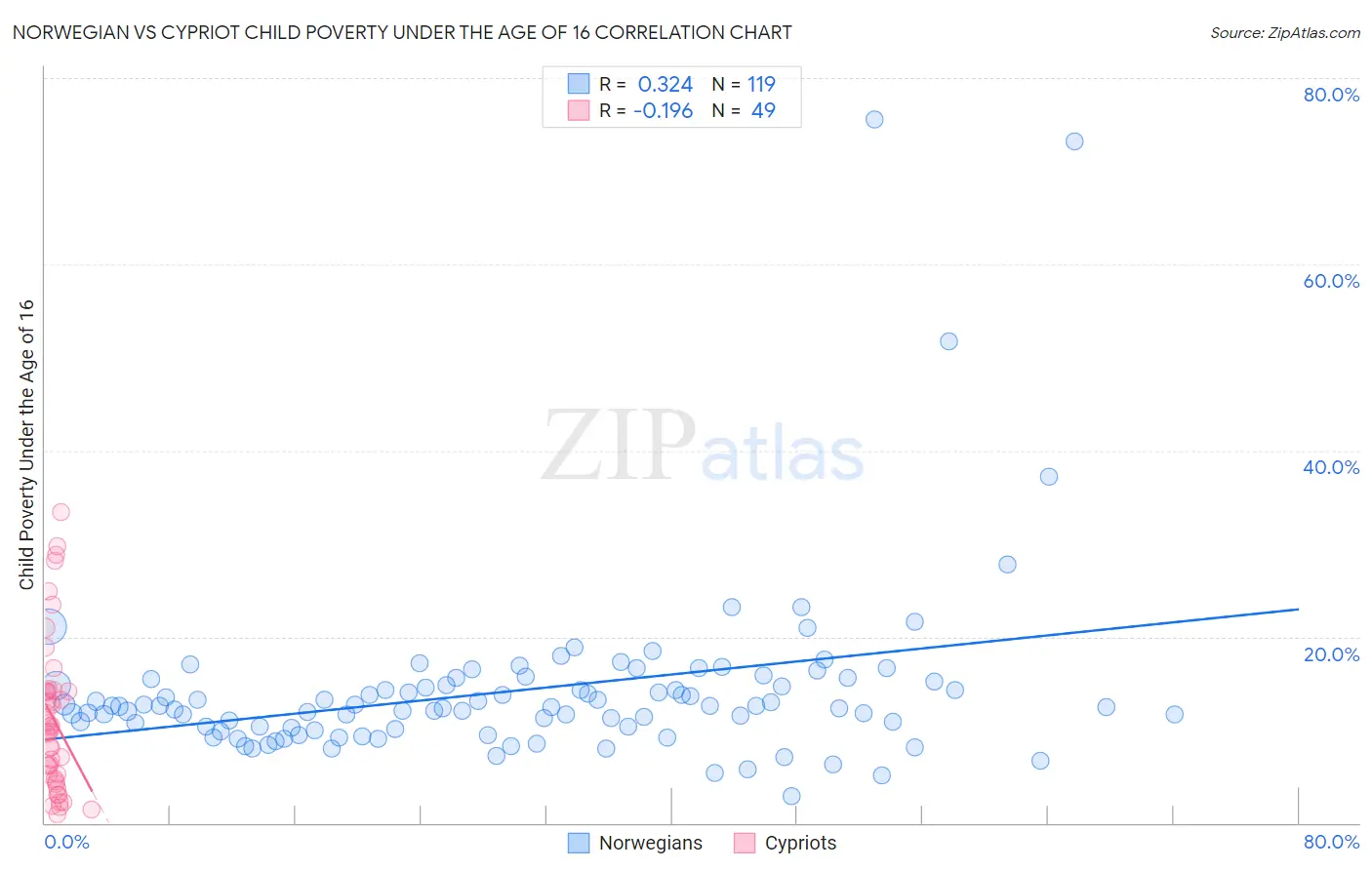 Norwegian vs Cypriot Child Poverty Under the Age of 16