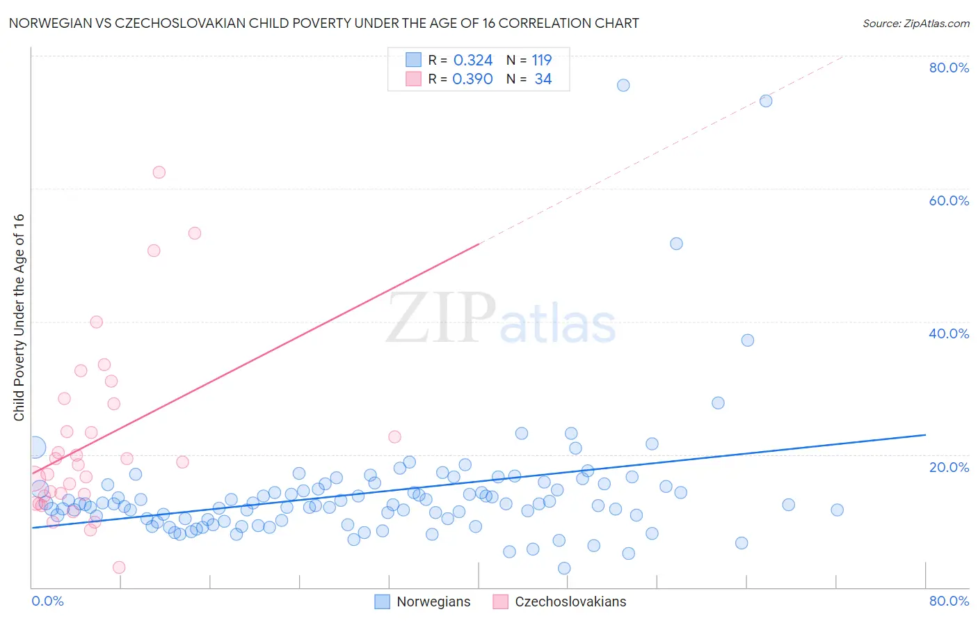 Norwegian vs Czechoslovakian Child Poverty Under the Age of 16