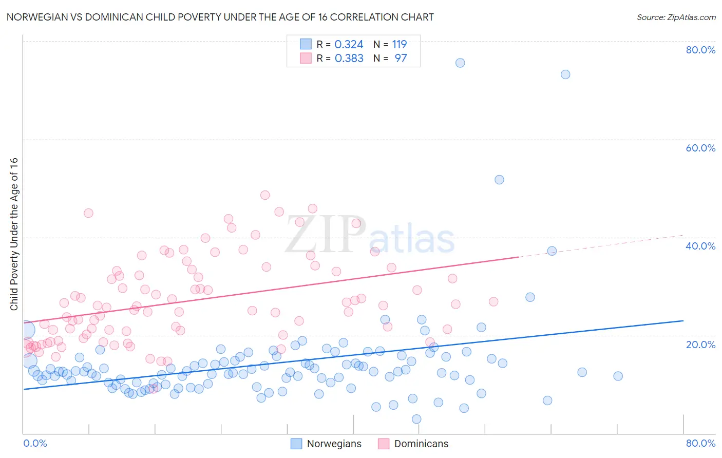 Norwegian vs Dominican Child Poverty Under the Age of 16