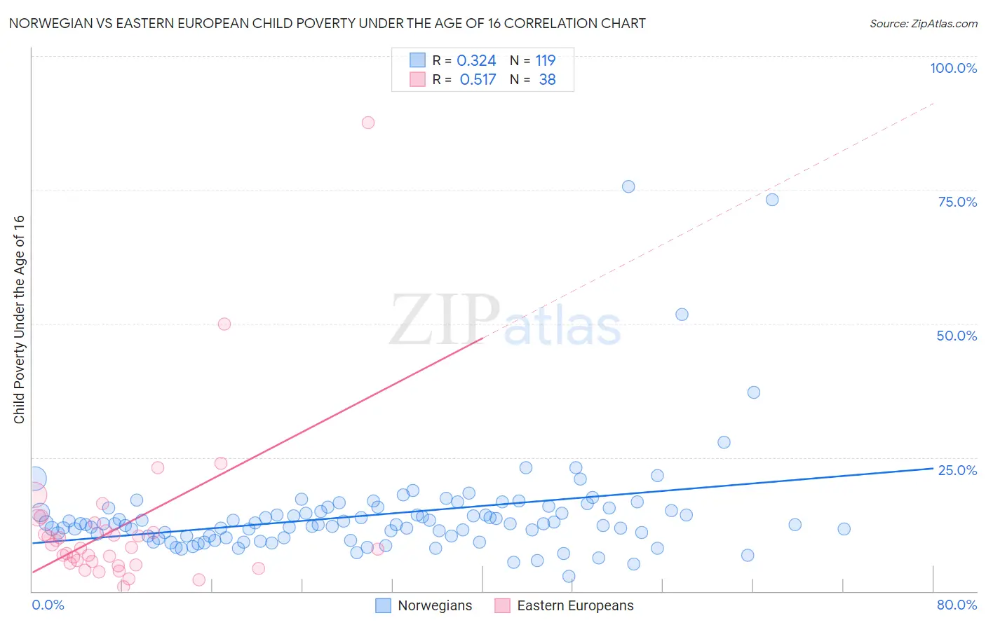 Norwegian vs Eastern European Child Poverty Under the Age of 16