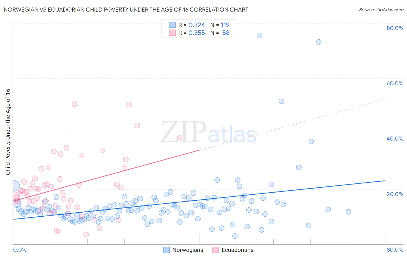 Norwegian vs Ecuadorian Child Poverty Under the Age of 16