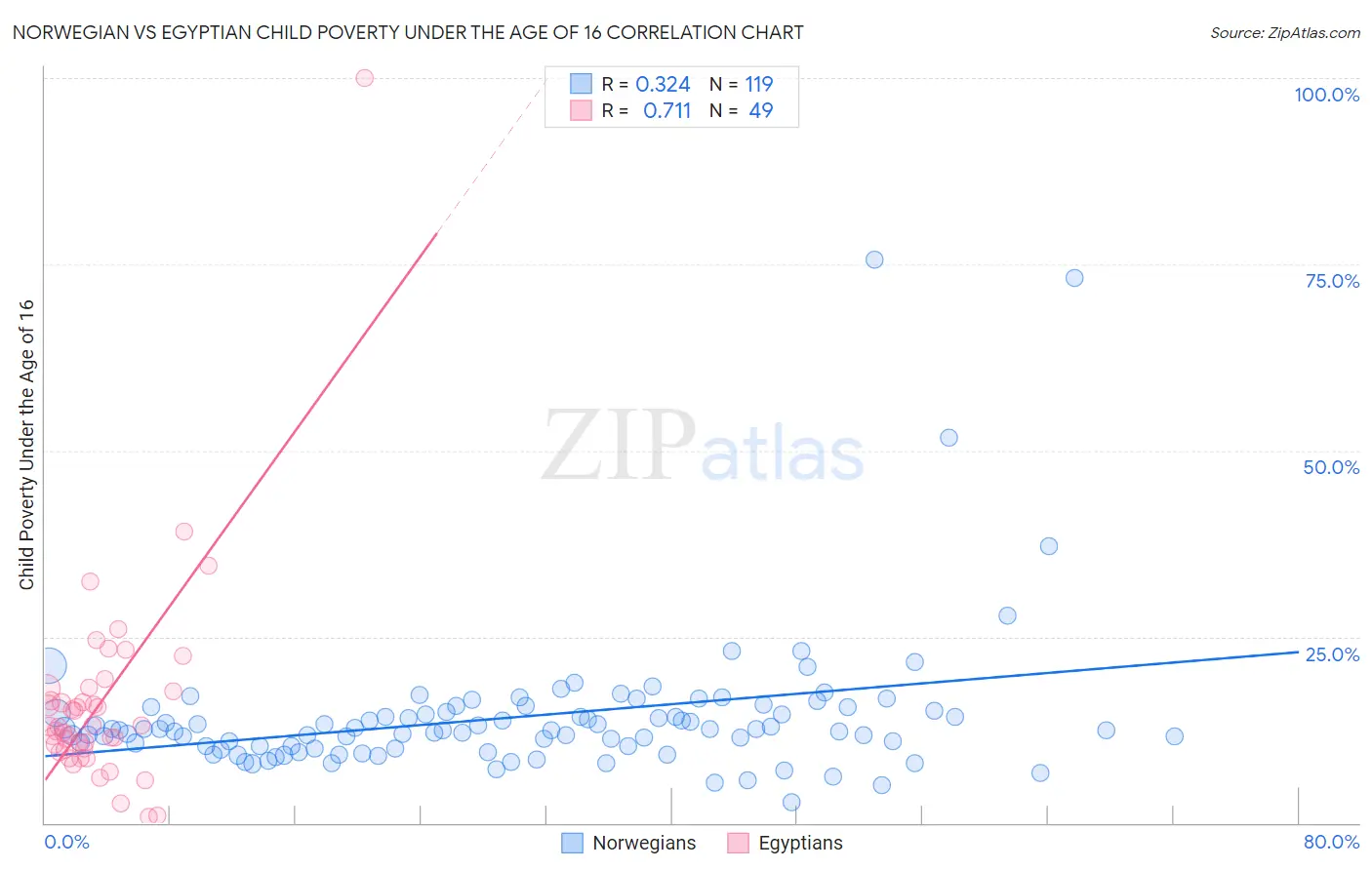 Norwegian vs Egyptian Child Poverty Under the Age of 16