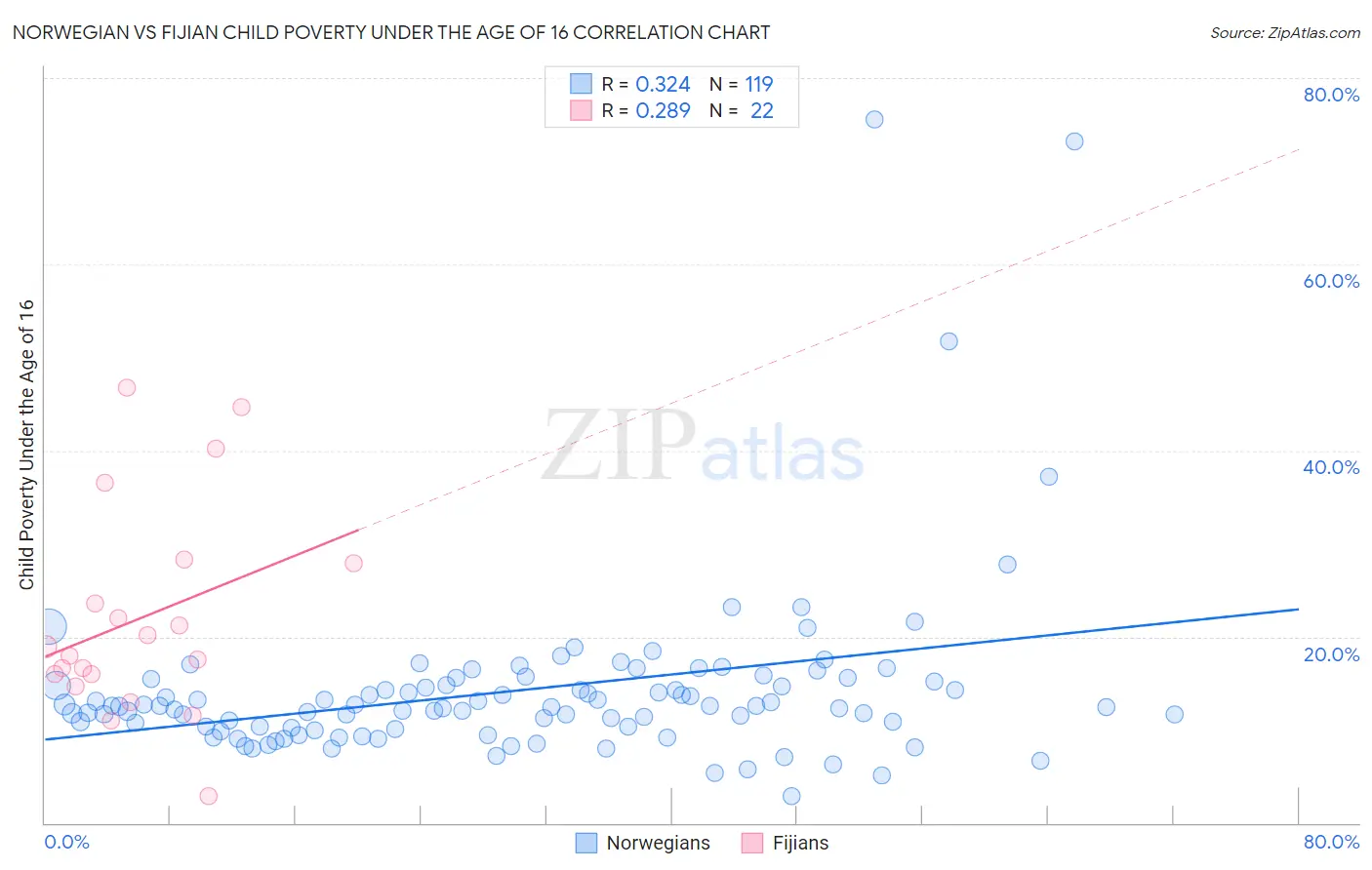 Norwegian vs Fijian Child Poverty Under the Age of 16