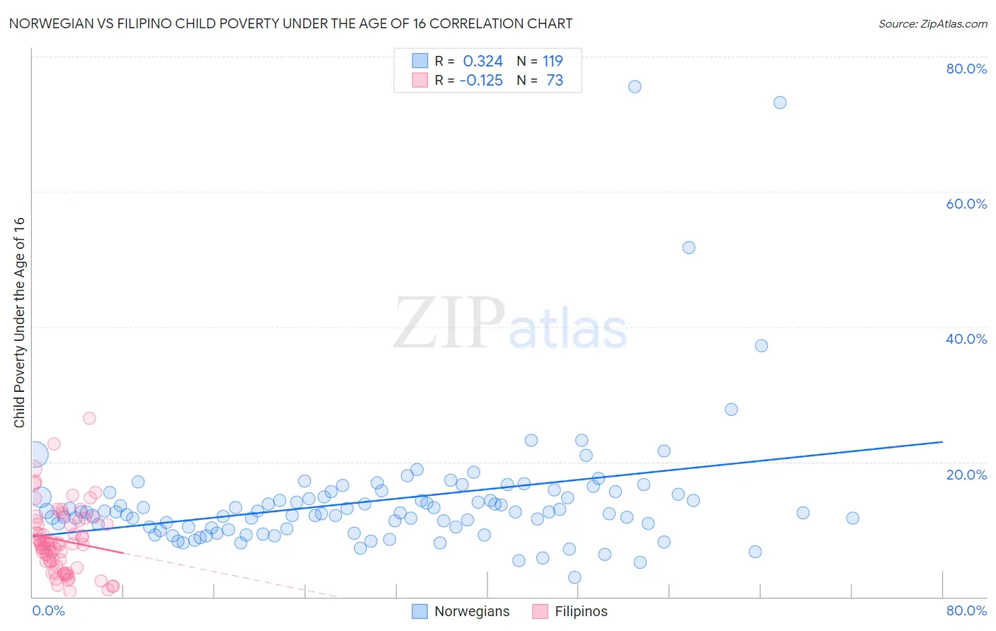 Norwegian vs Filipino Child Poverty Under the Age of 16