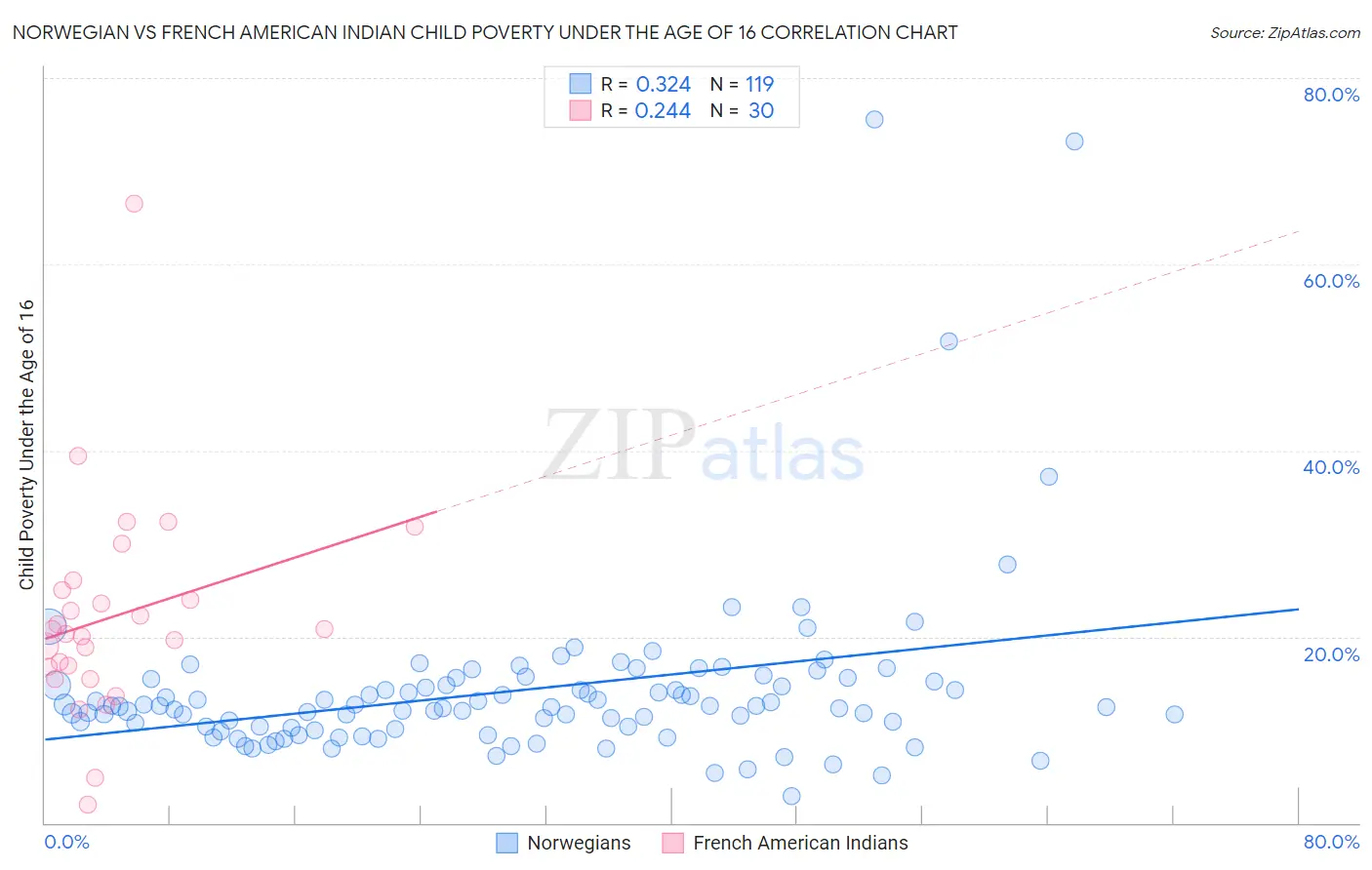 Norwegian vs French American Indian Child Poverty Under the Age of 16