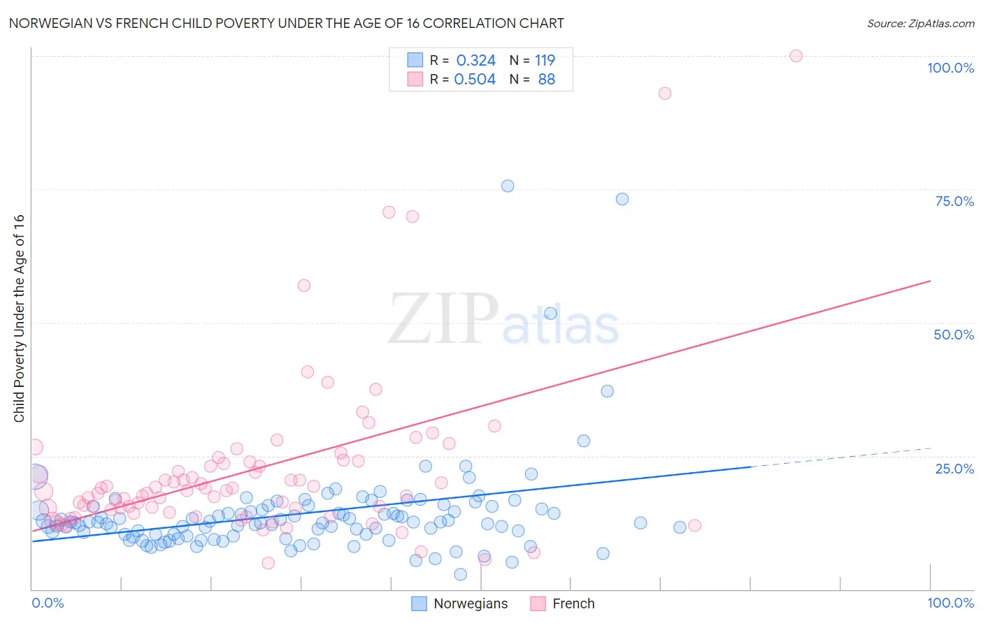 Norwegian vs French Child Poverty Under the Age of 16