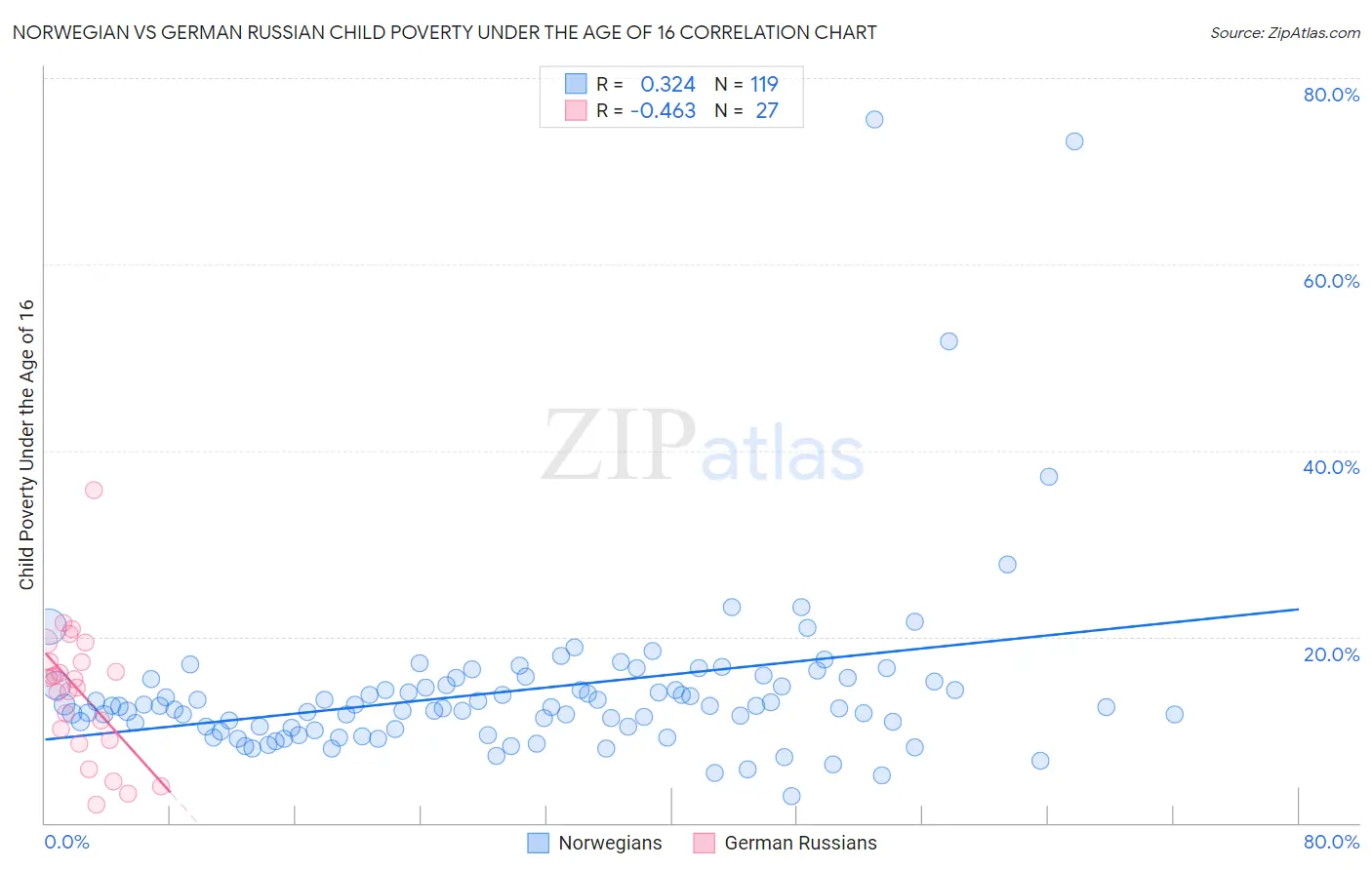 Norwegian vs German Russian Child Poverty Under the Age of 16