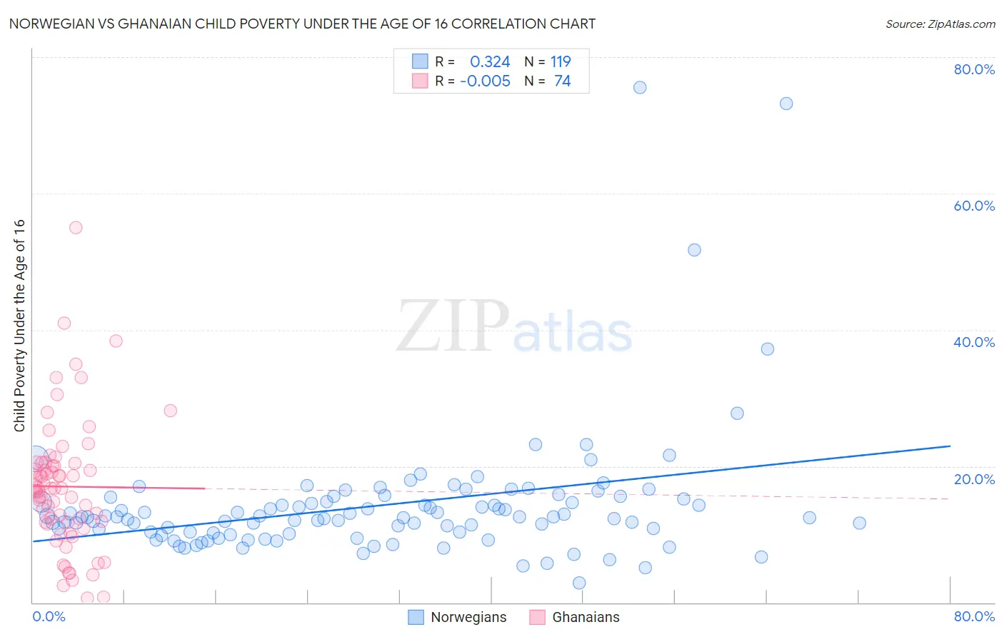 Norwegian vs Ghanaian Child Poverty Under the Age of 16