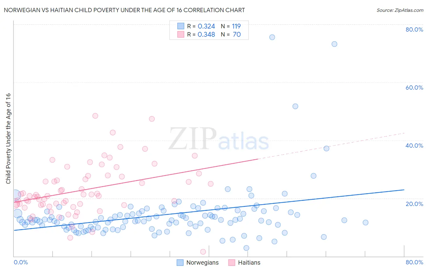 Norwegian vs Haitian Child Poverty Under the Age of 16