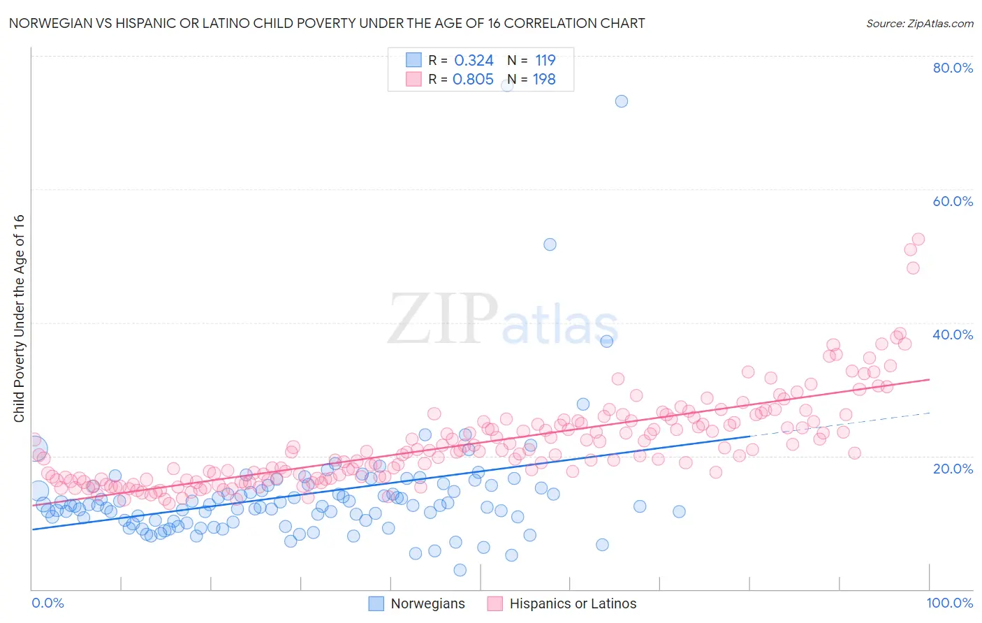 Norwegian vs Hispanic or Latino Child Poverty Under the Age of 16