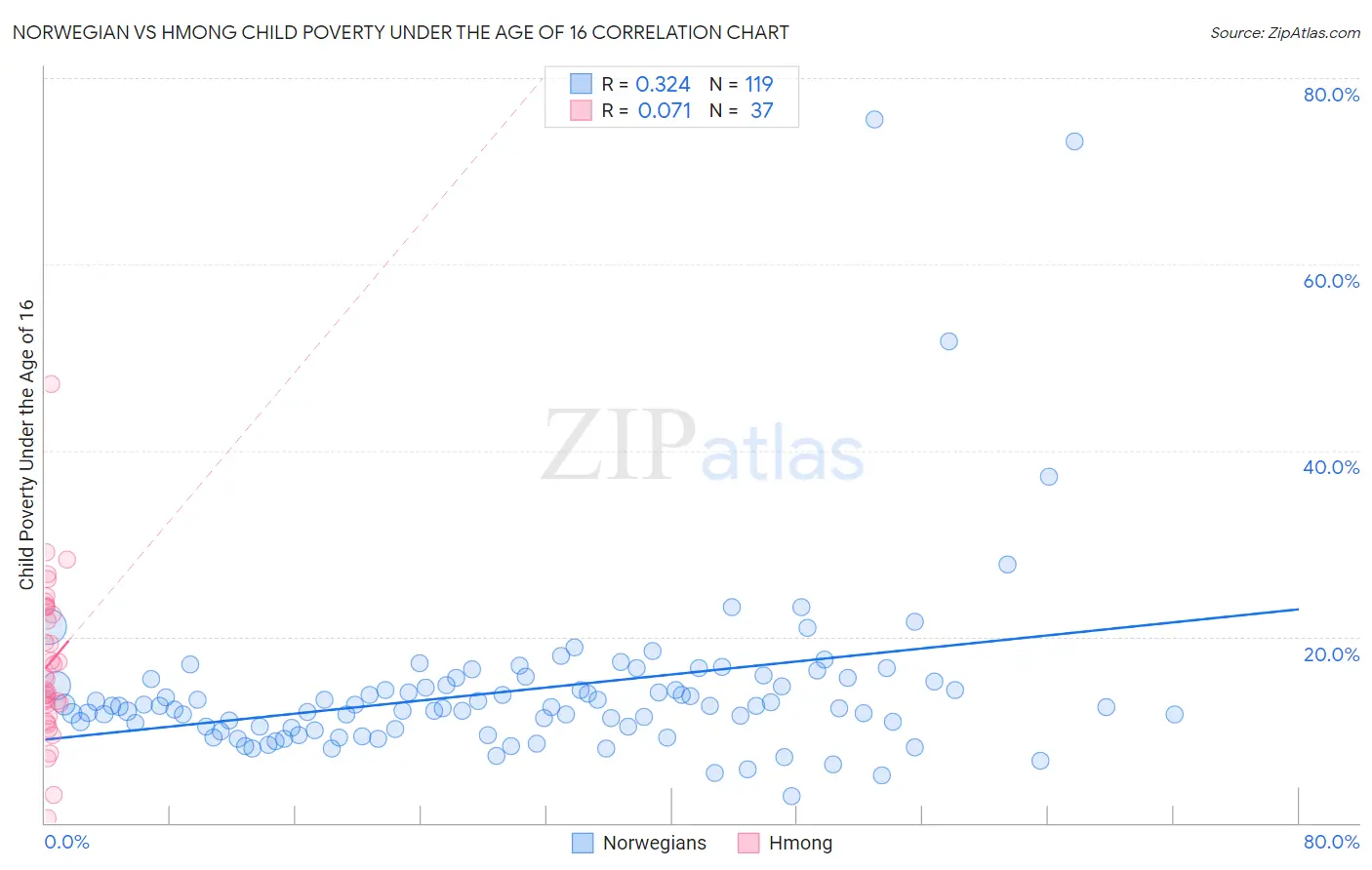 Norwegian vs Hmong Child Poverty Under the Age of 16